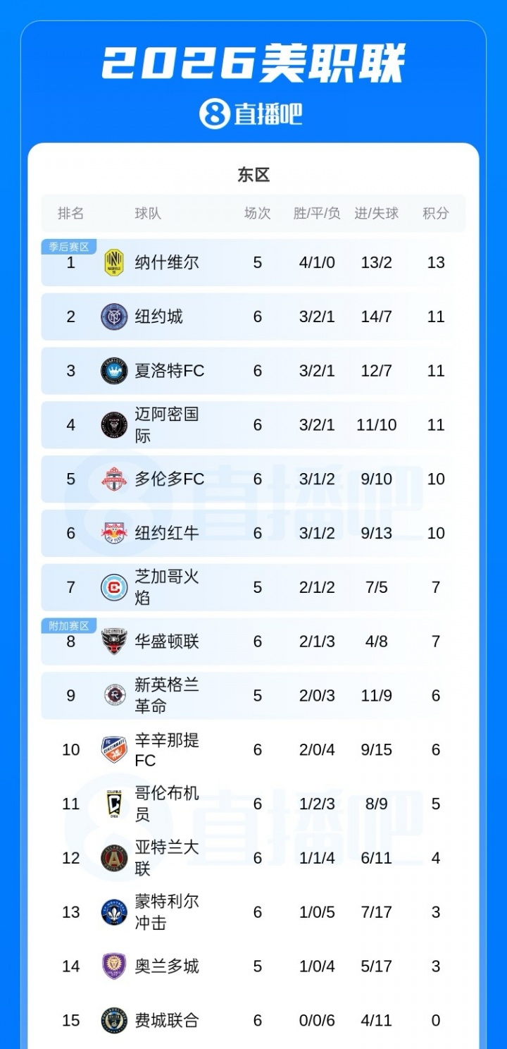 华体会官网-6轮3胜！美职联积分榜：迈阿密国际排名掉到东区第4